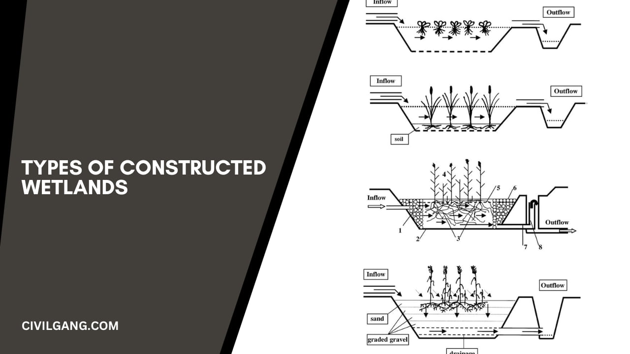 Types of Constructed Wetlands