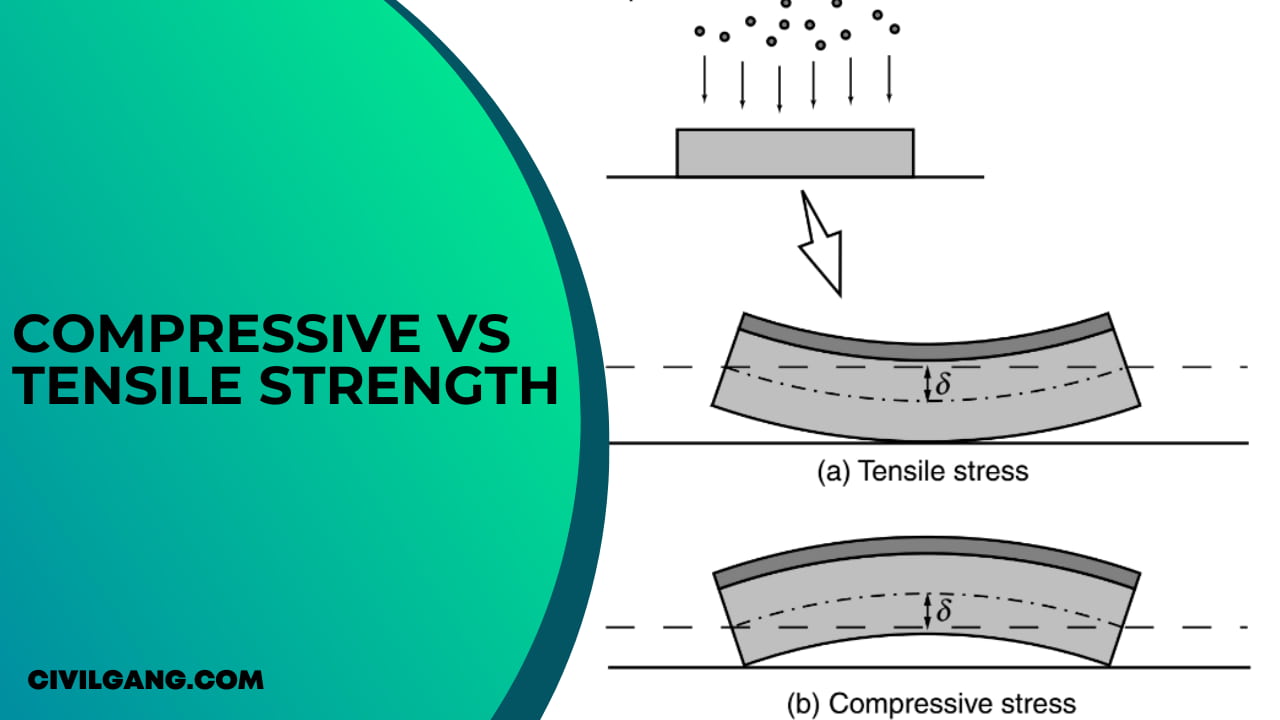 Compressive Vs Tensile Strength